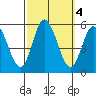 River Cove East Point tide chart for Friday, October 4, 2024