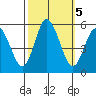 River Cove East Point tide chart for Saturday, October 5, 2024