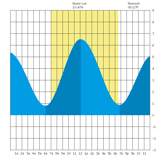 River Cove East Point tide chart for Sunday, October 6, 2024