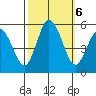 River Cove East Point tide chart for Sunday, October 6, 2024