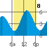River Cove East Point tide chart for Tuesday, October 8, 2024