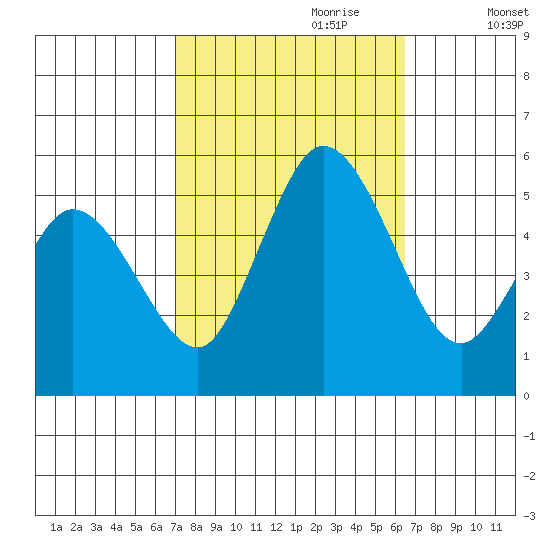 River Cove East Point tide chart for Wednesday, October 9, 2024