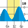 River Cove East Point tide chart for Sunday, November 10, 2024