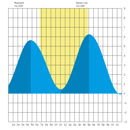 River Cove East Point tide chart for Monday, November 11, 2024