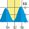 River Cove East Point tide chart for Monday, November 11, 2024