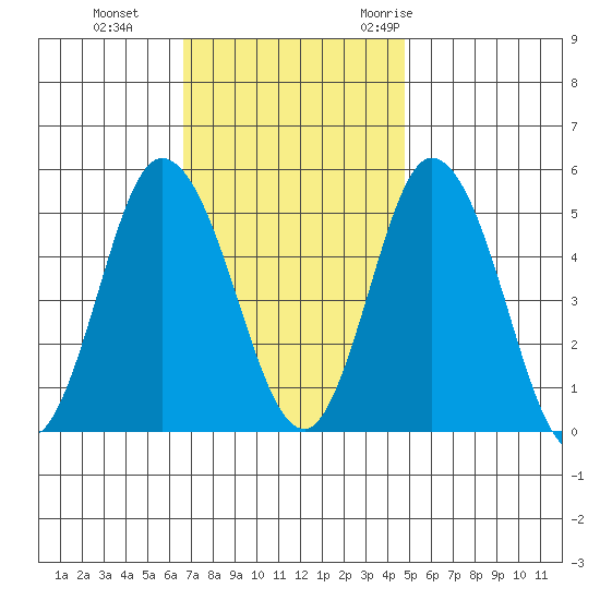 River Cove East Point tide chart for Tuesday, November 12, 2024