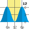 River Cove East Point tide chart for Tuesday, November 12, 2024
