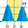 River Cove East Point tide chart for Wednesday, November 13, 2024