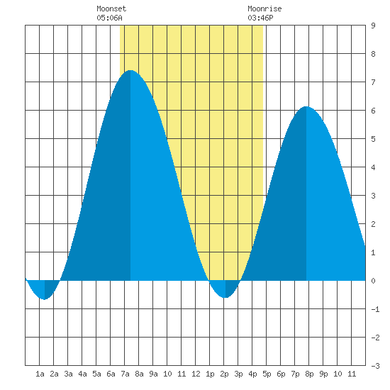 River Cove East Point tide chart for Thursday, November 14, 2024