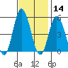 River Cove East Point tide chart for Thursday, November 14, 2024
