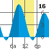 River Cove East Point tide chart for Saturday, November 16, 2024