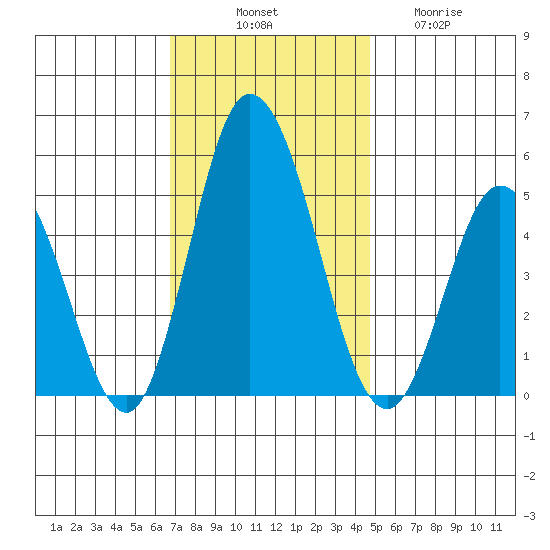 River Cove East Point tide chart for Monday, November 18, 2024