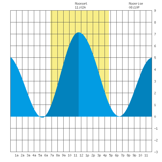 River Cove East Point tide chart for Tuesday, November 19, 2024