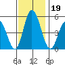 River Cove East Point tide chart for Tuesday, November 19, 2024