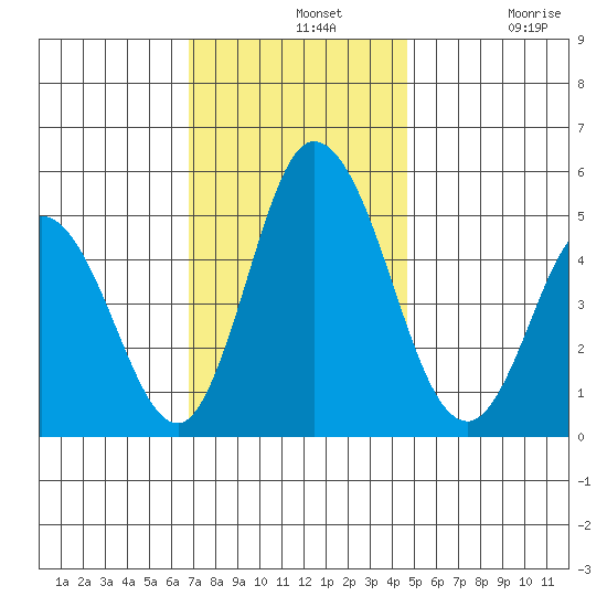 River Cove East Point tide chart for Wednesday, November 20, 2024