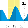 River Cove East Point tide chart for Thursday, November 21, 2024