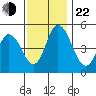 River Cove East Point tide chart for Friday, November 22, 2024