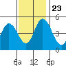 River Cove East Point tide chart for Saturday, November 23, 2024