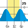 River Cove East Point tide chart for Monday, November 25, 2024