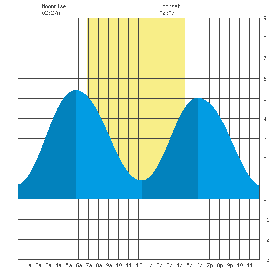 River Cove East Point tide chart for Tuesday, November 26, 2024