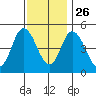 River Cove East Point tide chart for Tuesday, November 26, 2024