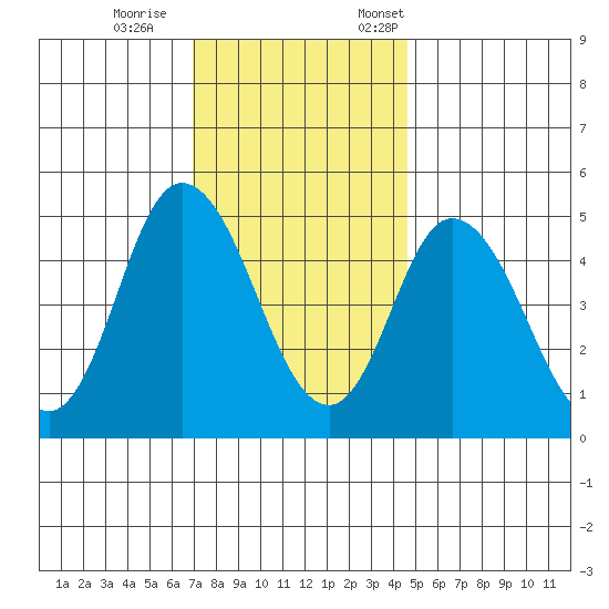 River Cove East Point tide chart for Wednesday, November 27, 2024