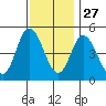 River Cove East Point tide chart for Wednesday, November 27, 2024