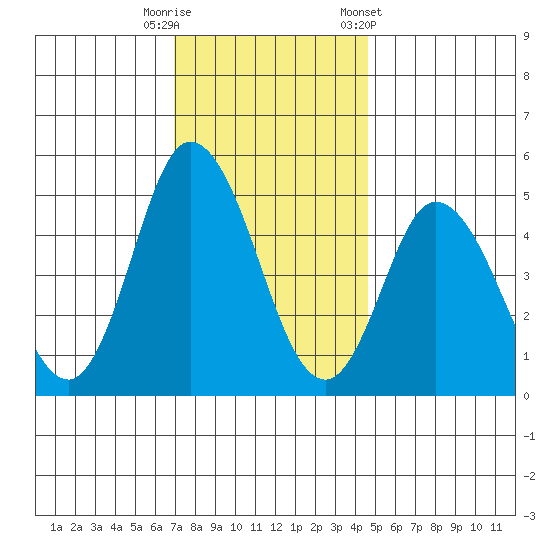 River Cove East Point tide chart for Friday, November 29, 2024