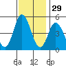 River Cove East Point tide chart for Friday, November 29, 2024