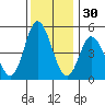 River Cove East Point tide chart for Saturday, November 30, 2024