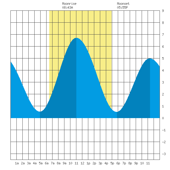 River Cove East Point tide chart for Sunday, November 3, 2024