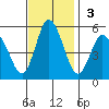 River Cove East Point tide chart for Sunday, November 3, 2024