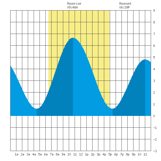 River Cove East Point tide chart for Monday, November 4, 2024