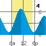 River Cove East Point tide chart for Monday, November 4, 2024