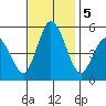 River Cove East Point tide chart for Tuesday, November 5, 2024