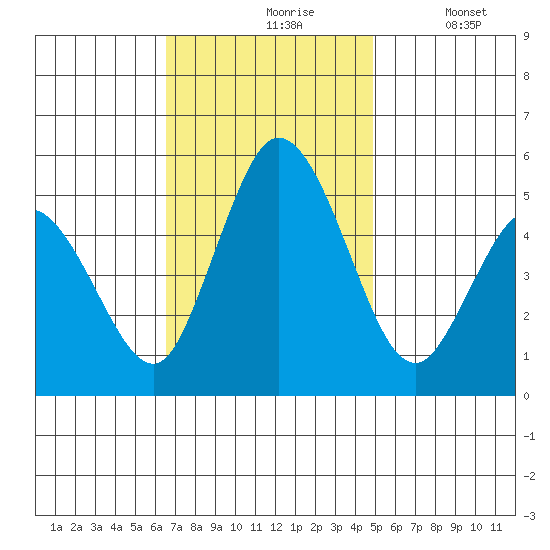 River Cove East Point tide chart for Wednesday, November 6, 2024
