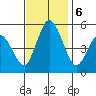 River Cove East Point tide chart for Wednesday, November 6, 2024