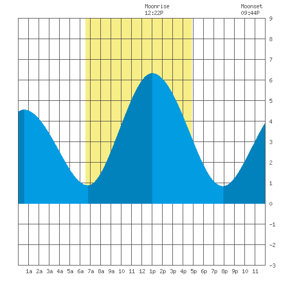 River Cove East Point tide chart for Thursday, November 7, 2024