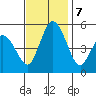 River Cove East Point tide chart for Thursday, November 7, 2024