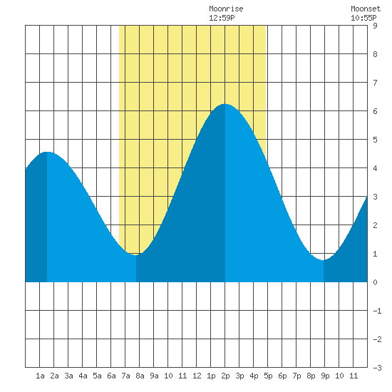 River Cove East Point tide chart for Friday, November 8, 2024