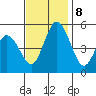 River Cove East Point tide chart for Friday, November 8, 2024