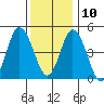 River Cove East Point tide chart for Tuesday, December 10, 2024