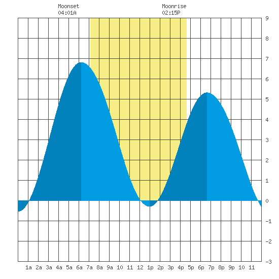 River Cove East Point tide chart for Thursday, December 12, 2024