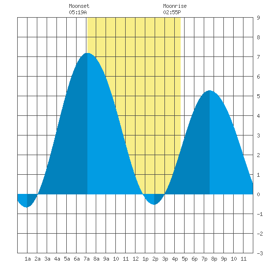 River Cove East Point tide chart for Friday, December 13, 2024