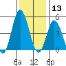 River Cove East Point tide chart for Friday, December 13, 2024
