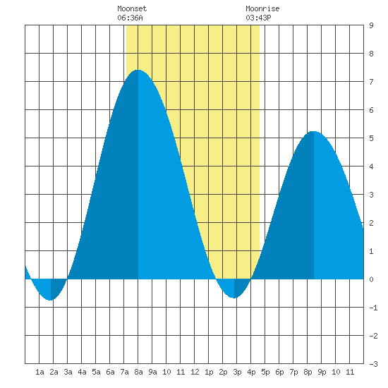 River Cove East Point tide chart for Saturday, December 14, 2024