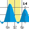 River Cove East Point tide chart for Saturday, December 14, 2024
