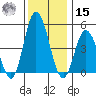 River Cove East Point tide chart for Sunday, December 15, 2024