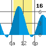 River Cove East Point tide chart for Monday, December 16, 2024