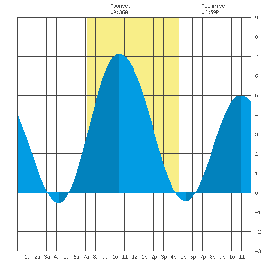 River Cove East Point tide chart for Tuesday, December 17, 2024